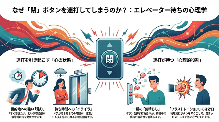 インフォグラフィック:なぜ「閉」ボタンを連打してしまうのか?:エレベーター待ちの心理学。中央に「閉」ボタンのイラスト。左側は連打を引き起こす「心の状態」として、目的地への強い「焦り」(早く着きたい切迫感)と、待ち時間への「イライラ」(時間が長く感じる心理的錯覚)を図解。右側は連打が持つ「心理的役割」として、一種の「気晴らし」(手持ち無沙汰の解消)と、「フラストレーション」のはけ口(物理的なストレス発散)であることを解説している。