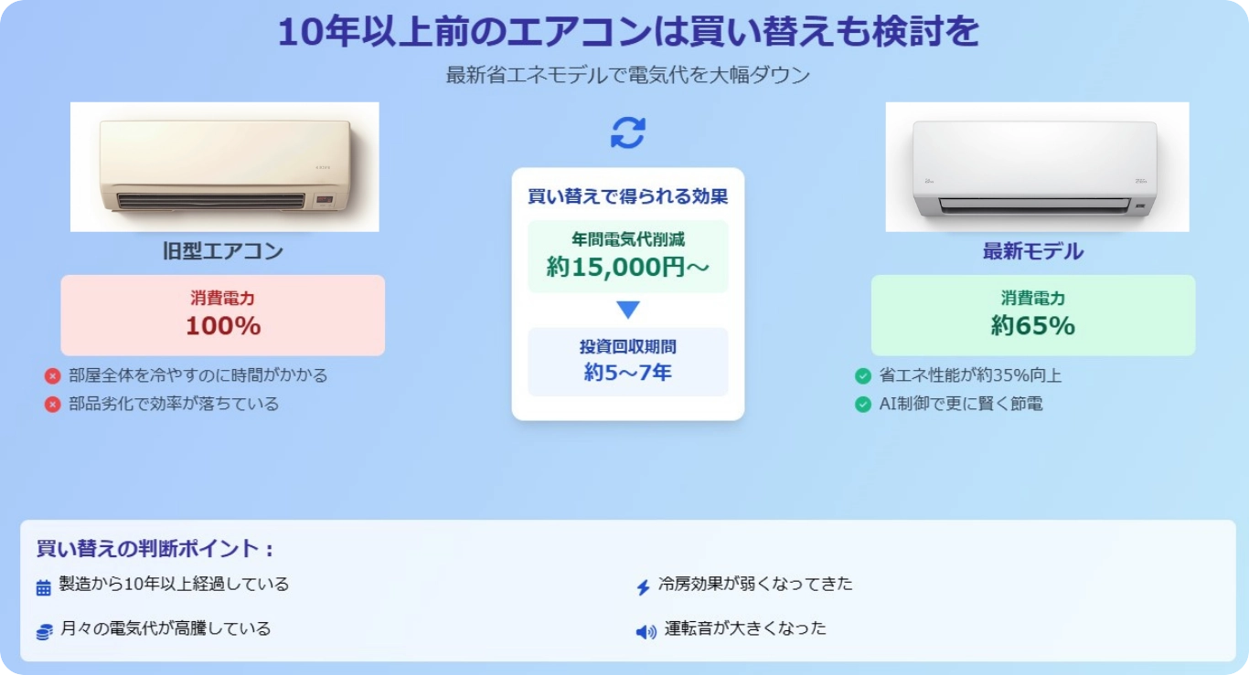 省エネモデルへの買い替えが最も効果的