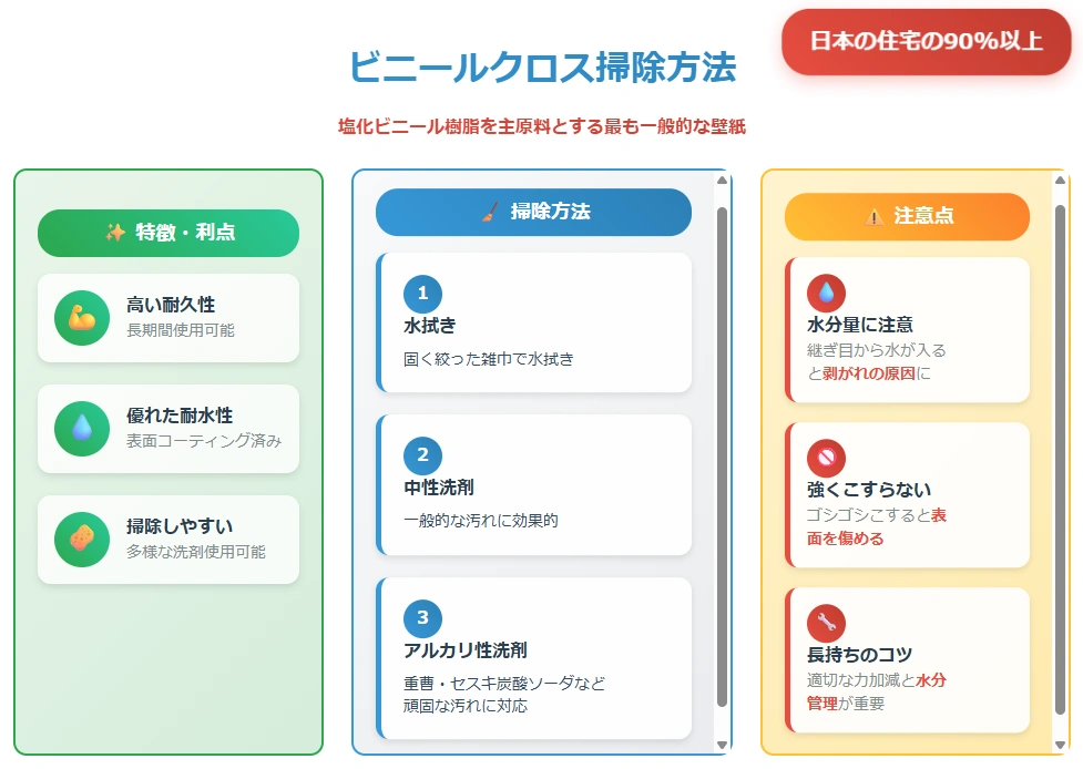 ビニールクロスの掃除方法の図解