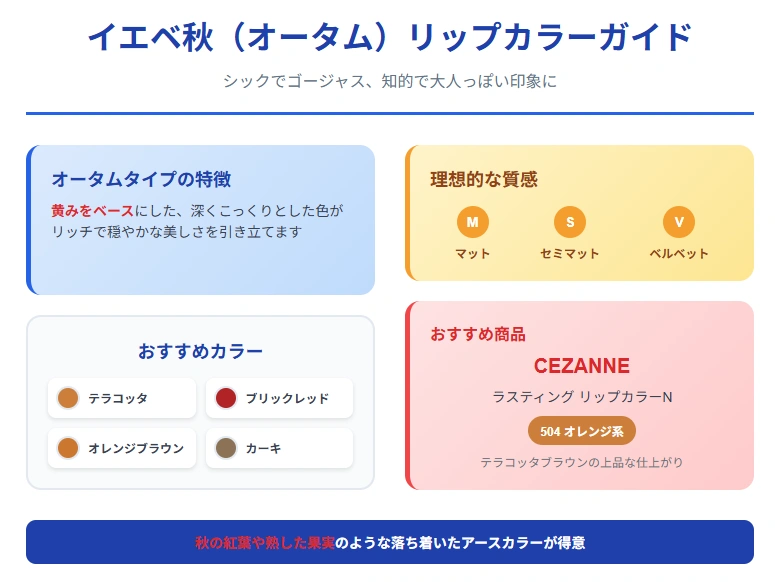イエベ秋におすすめのリップカラー図解