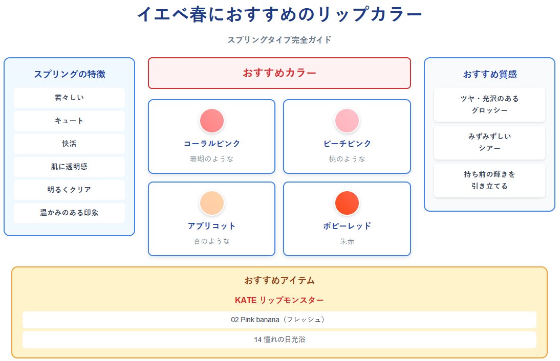イエベ春におすすめのリップカラー図解