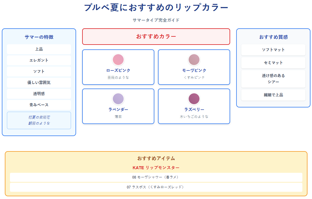ブルベ夏におすすめのリップカラー図解