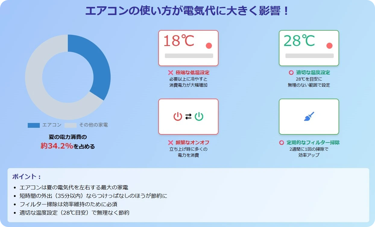 エアコンの使い方と電気代の関係
