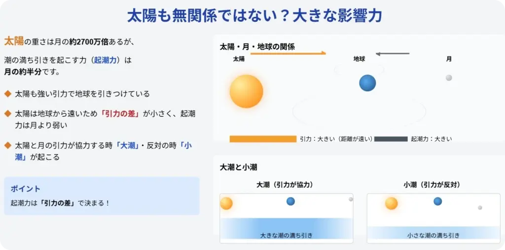 太陽・月・地球の関係を図解で表現