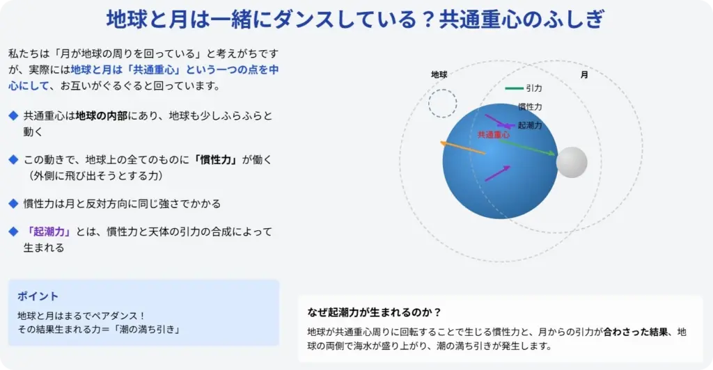 地球と月が共通重心を中心に回転する様子を「ダンス」として視覚化