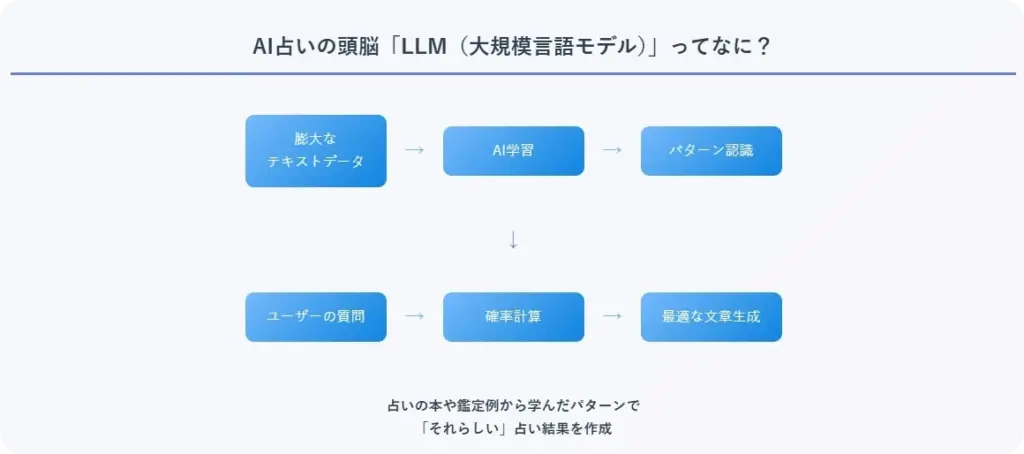 LLM(大規模言語モデル)