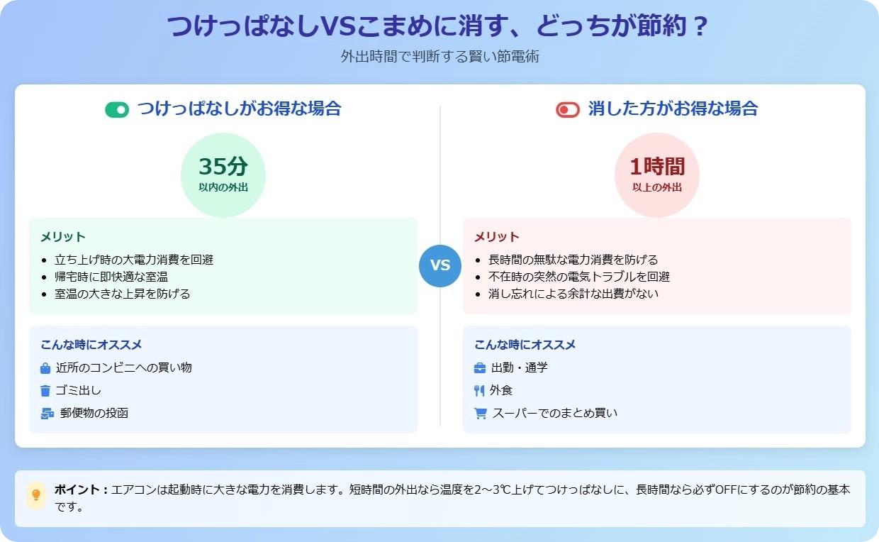 エアコン「つけっぱなし」と「こまめに消す」の比較