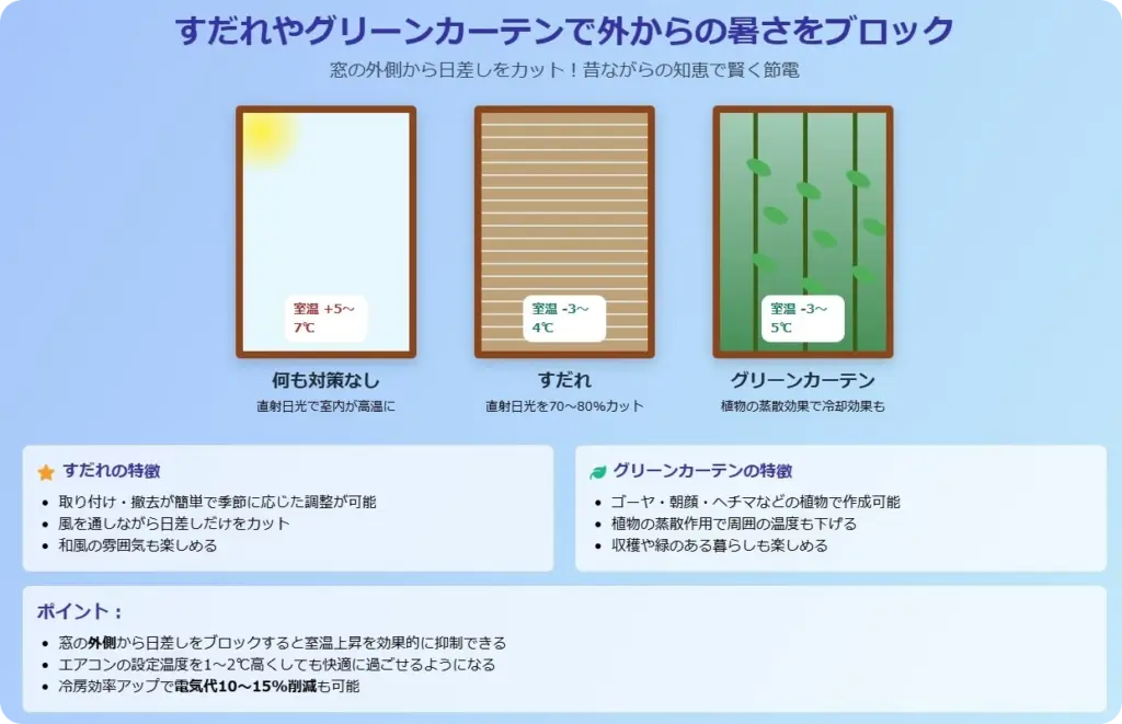 遮光カーテンや断熱シートで窓からの熱を軽減