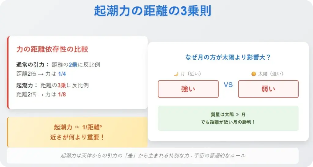 月と太陽の起潮力の違いを視覚的に説明