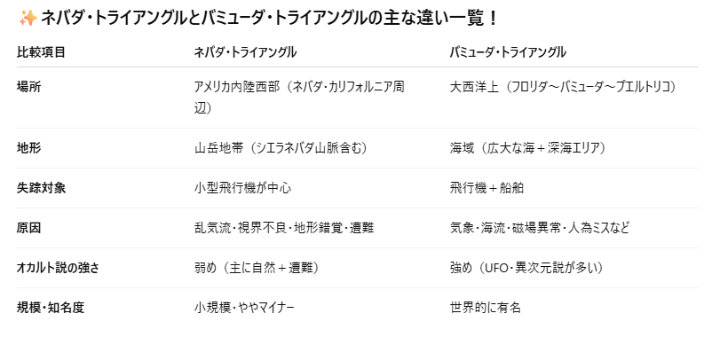 ネバダ・トライアングルとバミューダ・トライアングルの比較説明