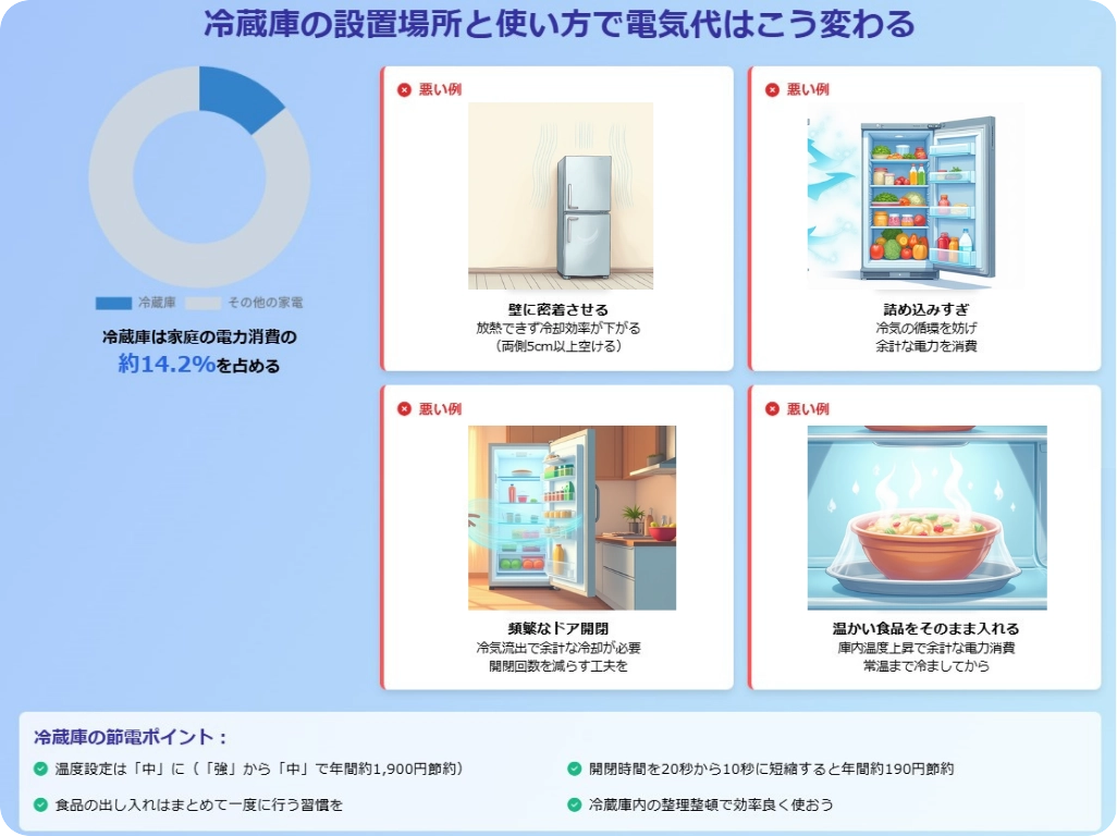 冷蔵庫の設置場所や使い方