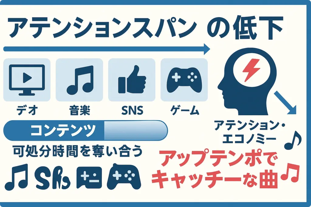 ユーザーの「可処分時間」の奪い合いが激化の図解