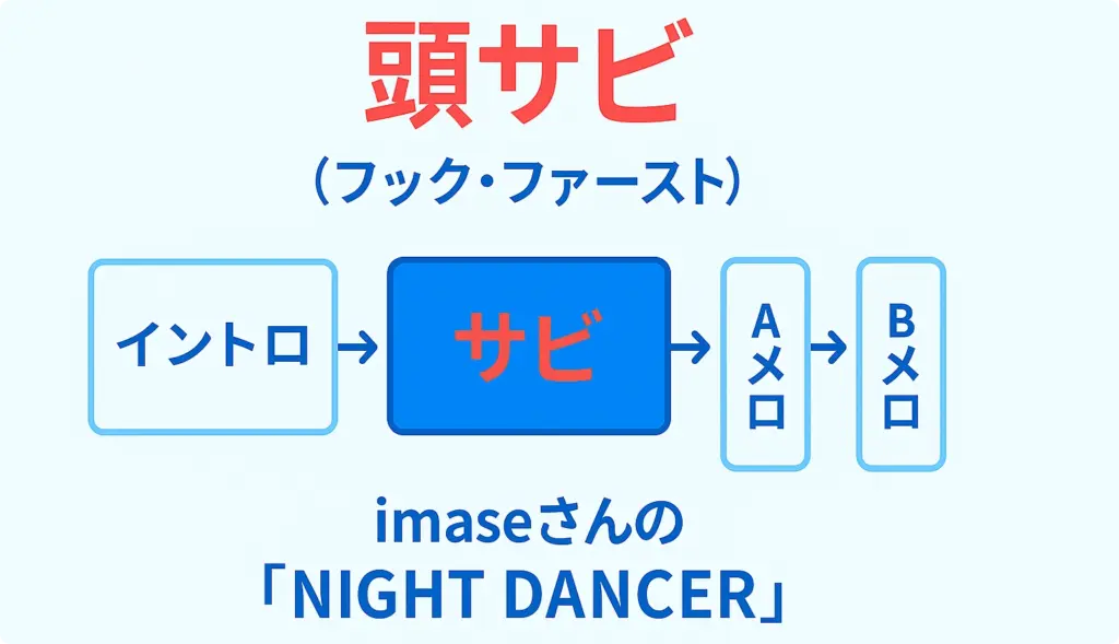 imaseさんの「NIGHT DANCER」の説明図解