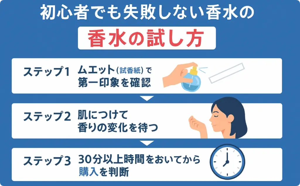 香水の試し方の図解