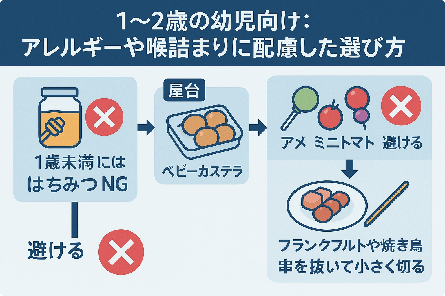 アレルギーや喉詰まりに配慮した選び方の図解