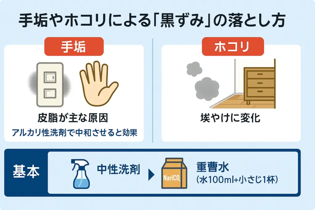 手垢やホコリによる「黒ずみ」の落とし方の図解