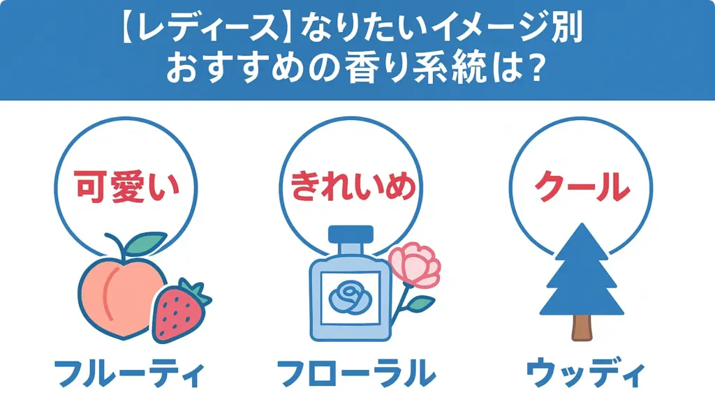 レディースなりたいイメージ別おすすめの香り系統の図解