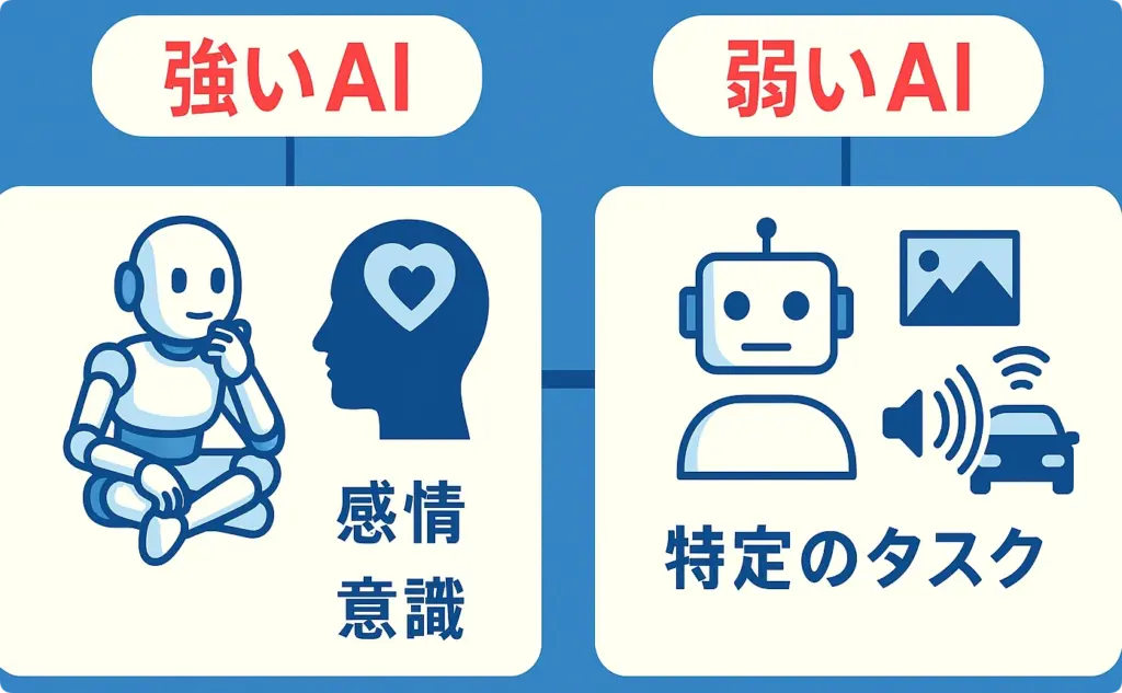 「強いAI」と「弱いAI」の違い図解