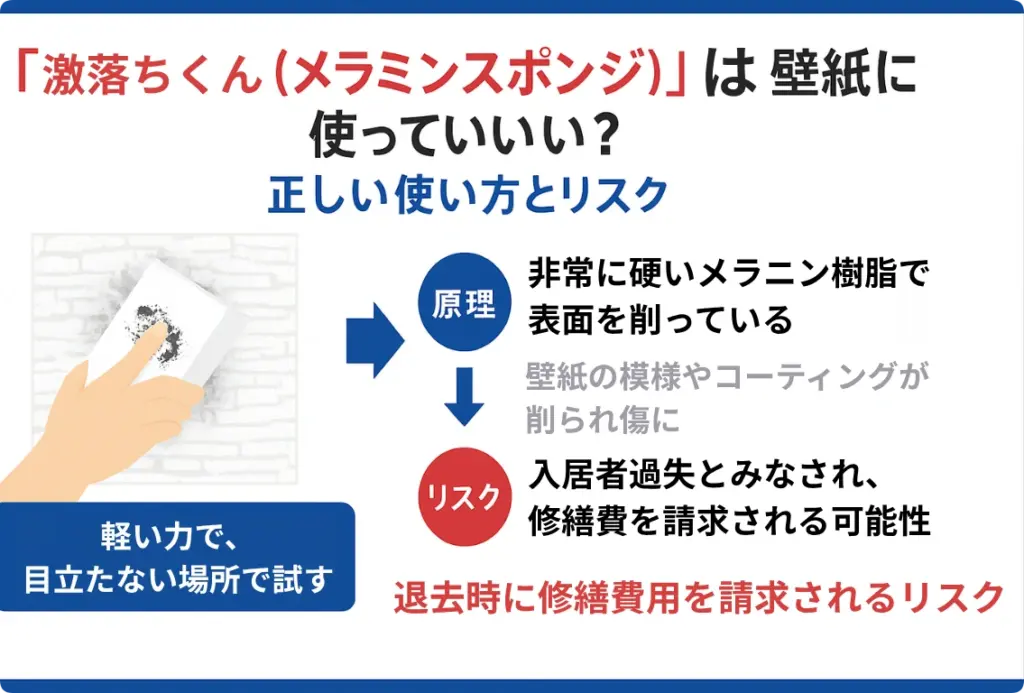 激落ちくん(メラミンスポンジ)を壁紙に使うリスクの図解