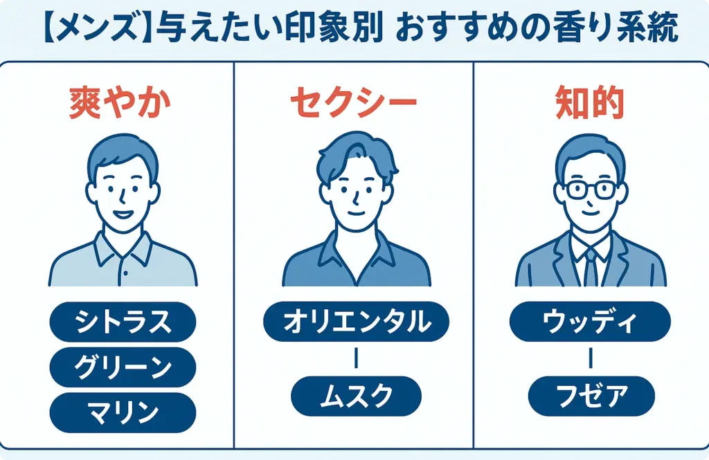 メンズ与えたい印象別おすすめの香り系統の図解