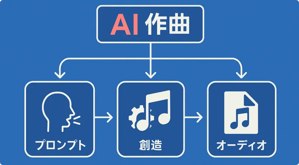 学習内容から新しいメロディや伴奏を「生成」する図解