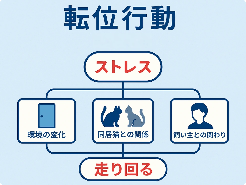 転位行動についての図解