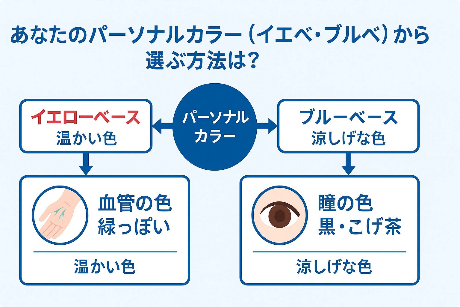 パーソナルカラー(イエベ・ブルベ)から選ぶ方法の図解