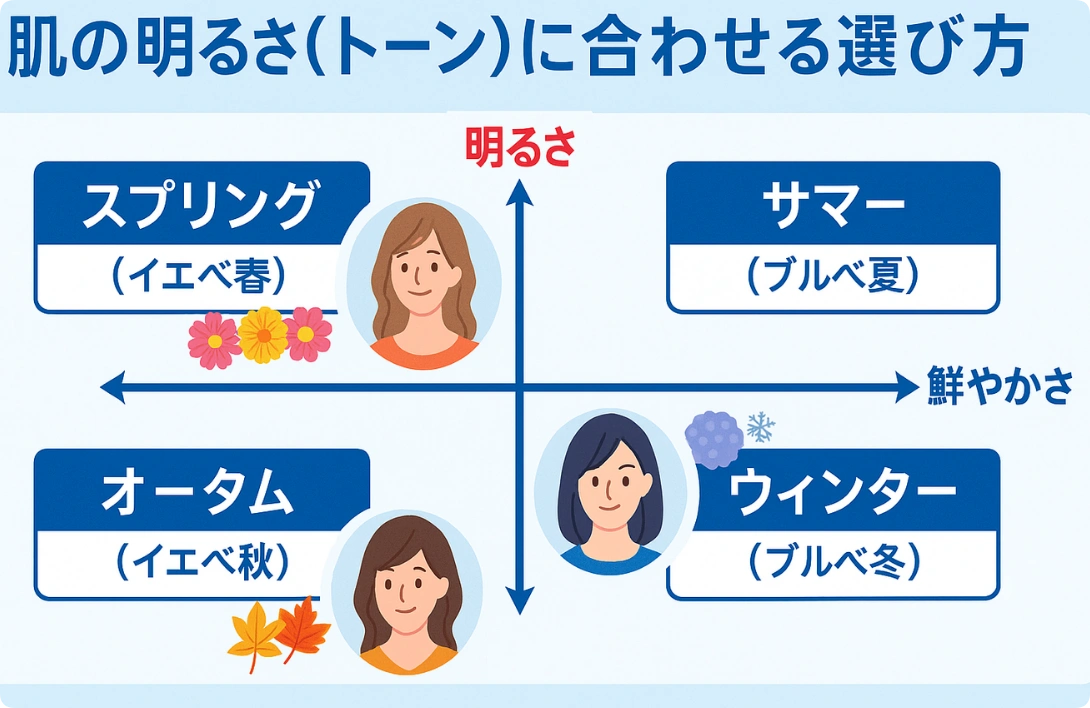 肌の明るさ(トーン)に合わせる選び方