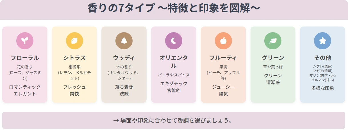 香りの種類は7タイプの特徴図解