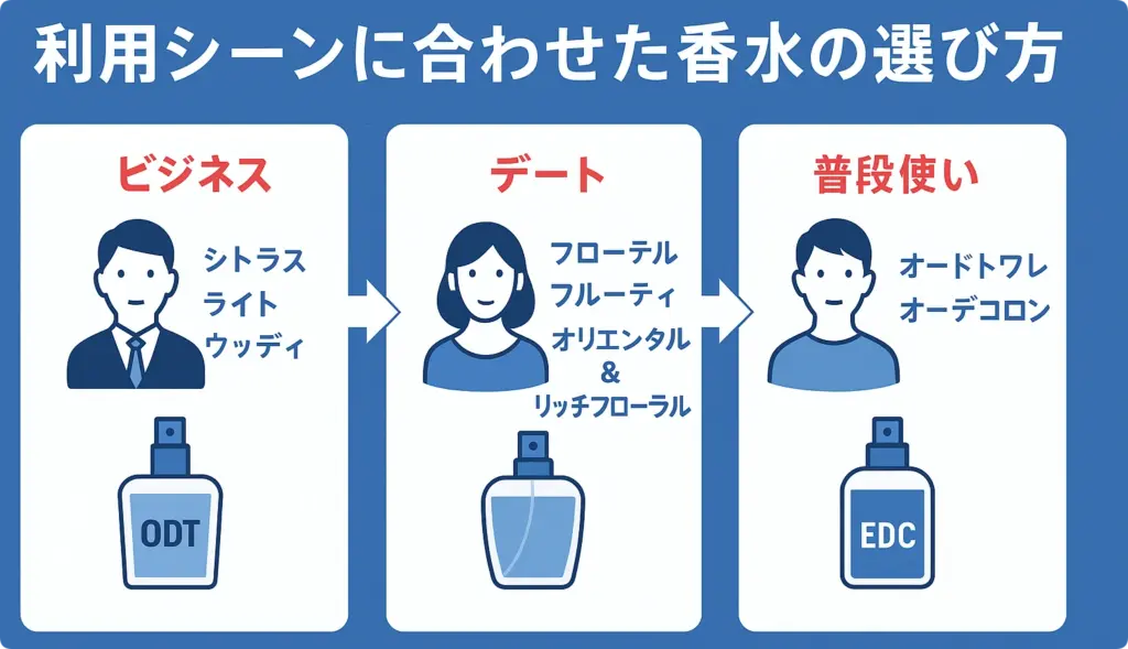利用シーンに合わせた香水の選び方の図解