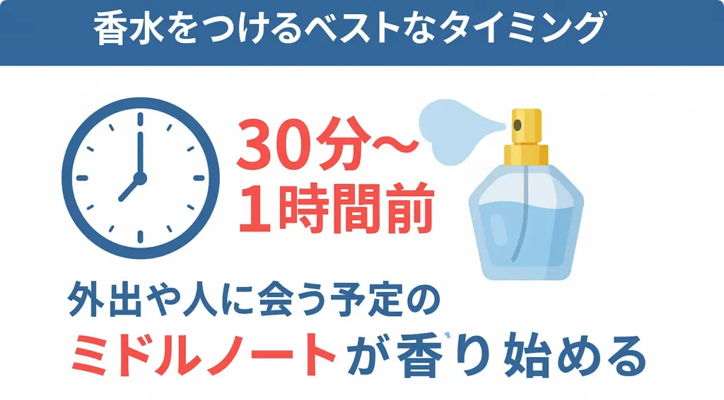 香水をつけるベストなタイミング