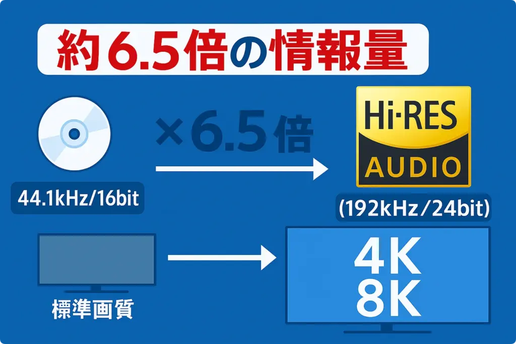 ハイレゾはCDの約6.5倍も情報量の説明図解