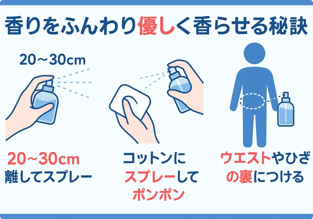 ふんわり優しく香らせる説明の図解