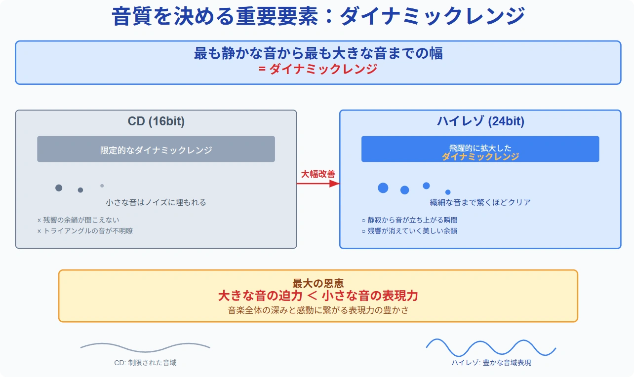 CD音源とハイレゾ音源の違いをスペックで比較の図解