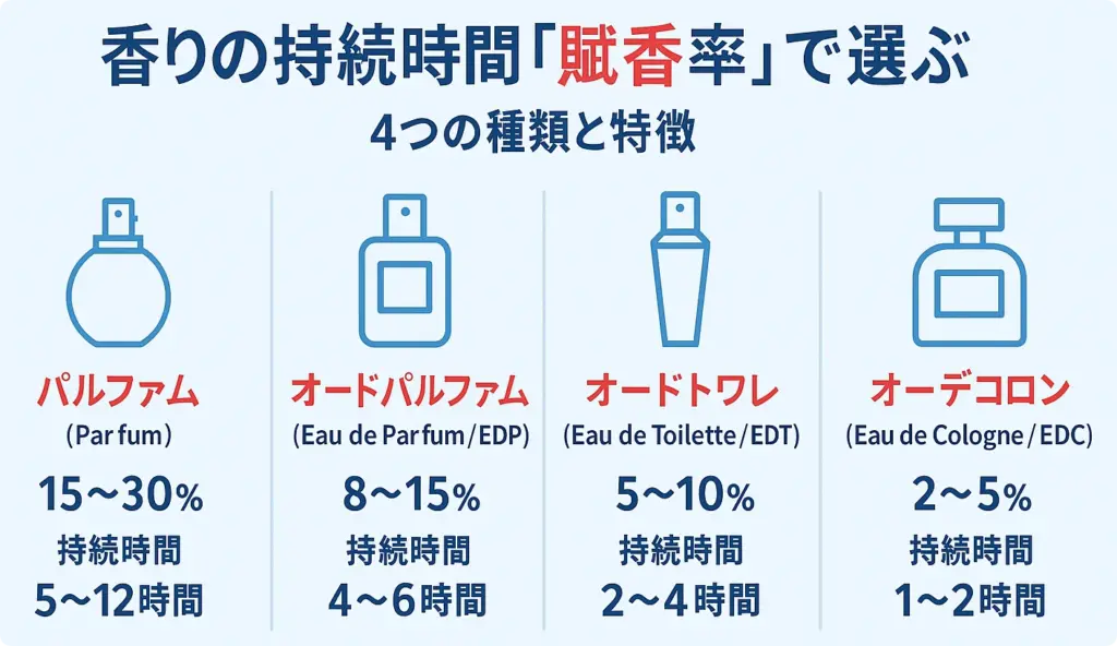 賦香率の図解