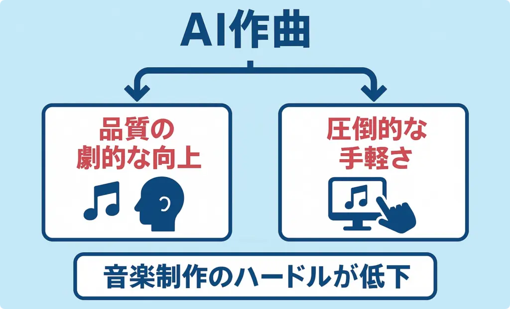 AI作曲が大きな注目を集めている理由の図解
