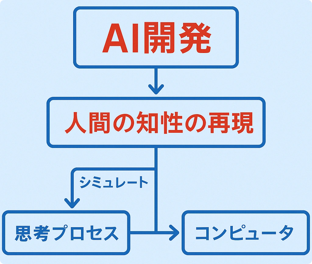 AI開発の目的の図解