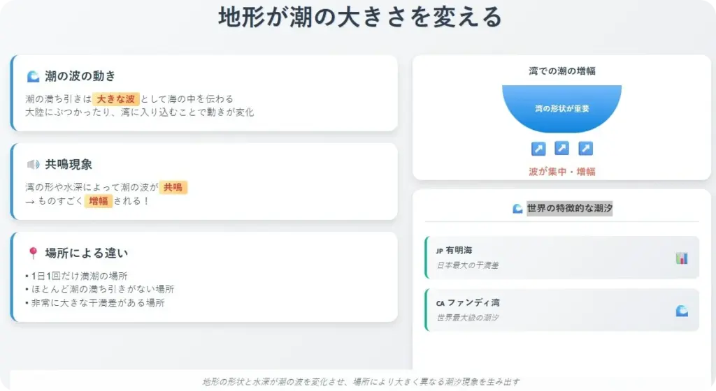 地形が潮の大きさを変える図解資料