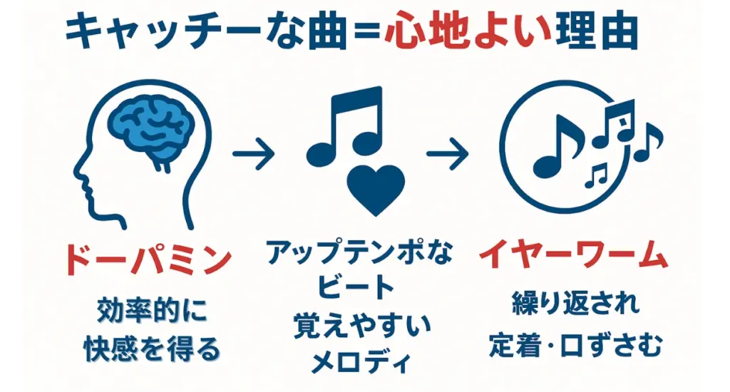 脳の「覚えやすく口ずさみやすい」反復フレーズを好む性質についての図解