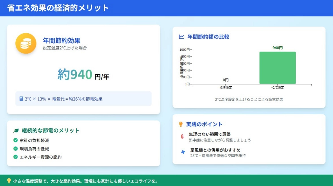 1度の違いで約13%の節約効果