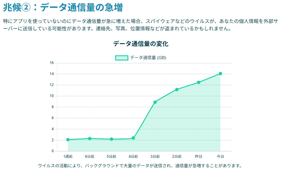 データ通信量増加についての図解