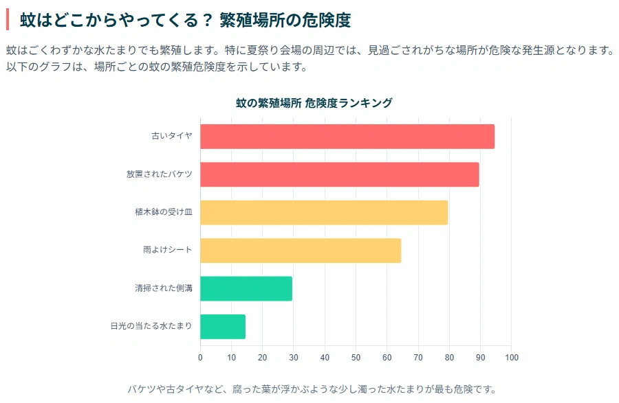 蚊の繁殖場所危険度の図解