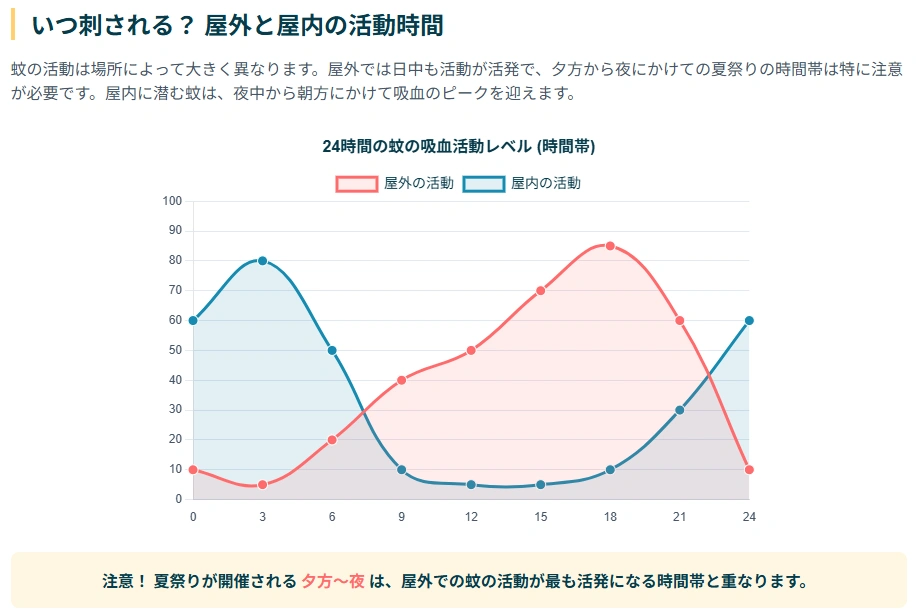 蚊の活動時間帯の図解
