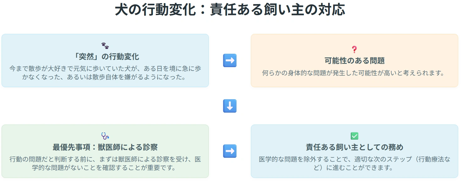犬の行動変化の図解