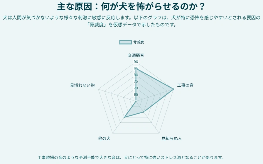 犬が怖がる原因の図解