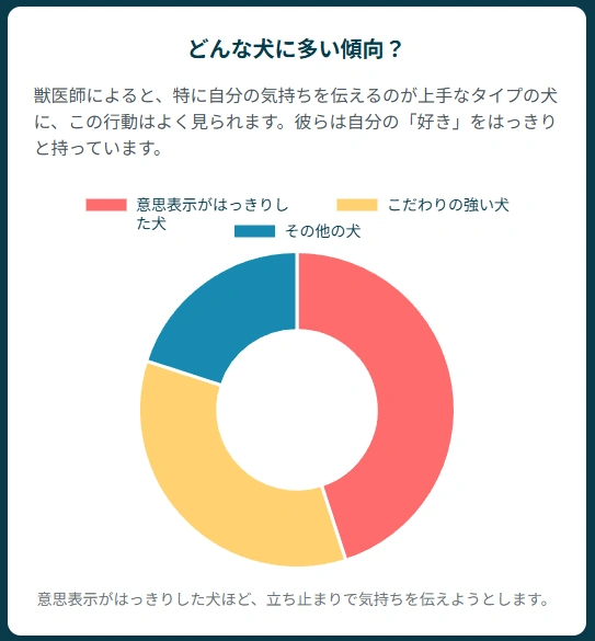 どんな犬に多いのかグラフにした図解