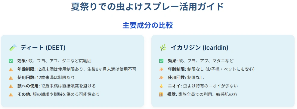 虫よけスプレー主成分の比較図解