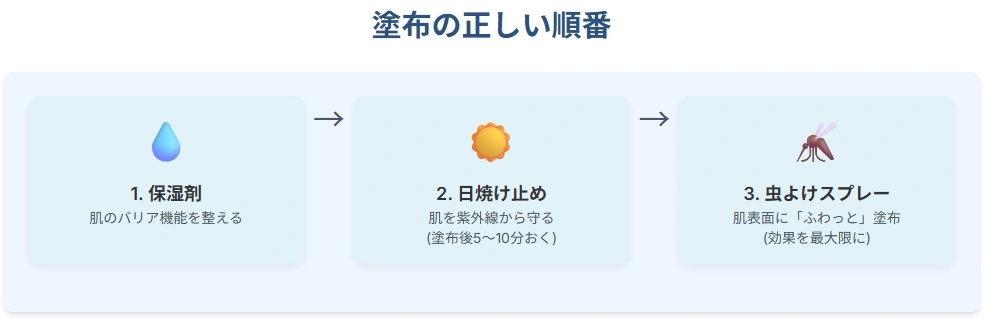 塗布の正しい順番