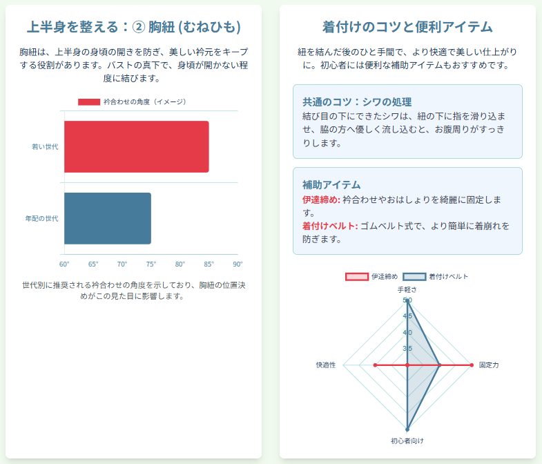 胸紐と着付けのコツについての図解