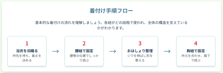 着付け手順フロー
